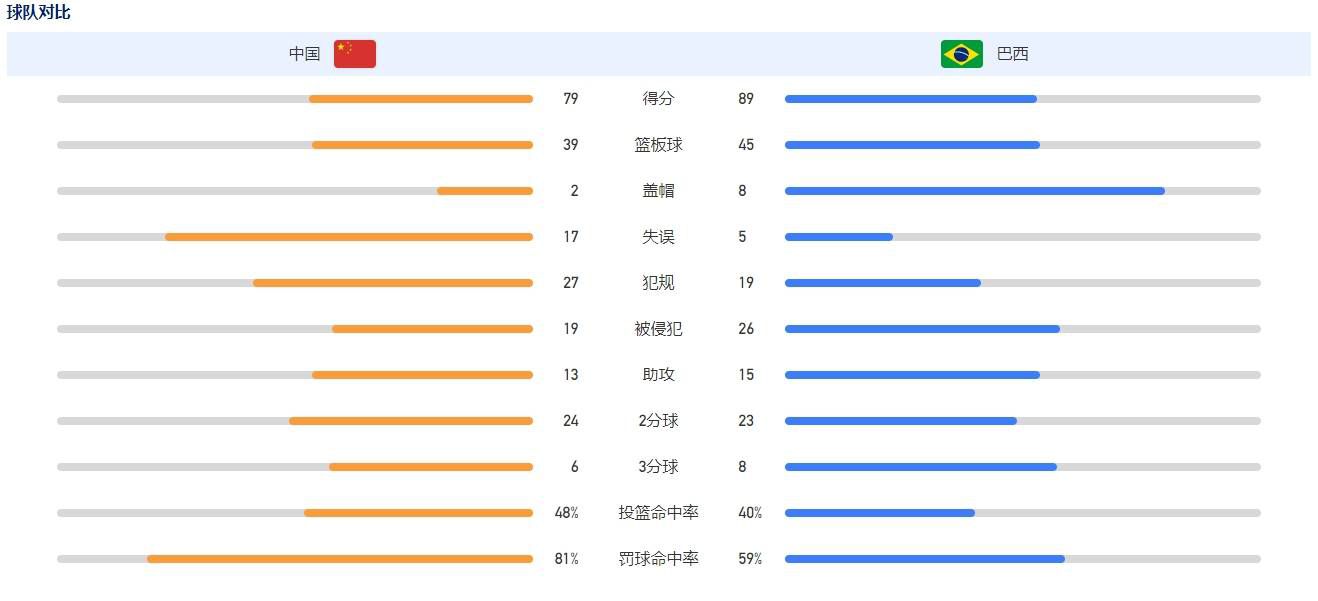 首节之争广厦状态相当出色，他们连续命中三分抢占先机确立起领先，这其中奥利弗手热独得12分拿到主动权；广东整体表现还算可以但无法阻止对手，次节广东连进攻也开始下滑，广厦抓住机会轰出30-19直接拉大至18分，广东依靠末段稍稍回暖的攻势追至12分结束上半场。